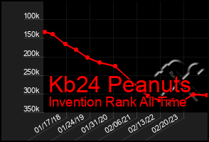 Total Graph of Kb24 Peanuts