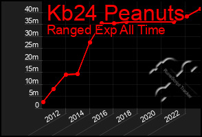 Total Graph of Kb24 Peanuts