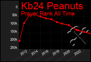 Total Graph of Kb24 Peanuts