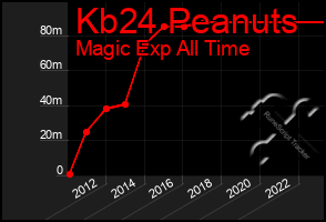 Total Graph of Kb24 Peanuts