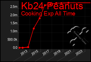 Total Graph of Kb24 Peanuts