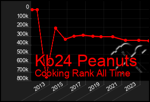 Total Graph of Kb24 Peanuts