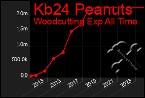 Total Graph of Kb24 Peanuts