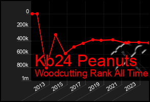 Total Graph of Kb24 Peanuts