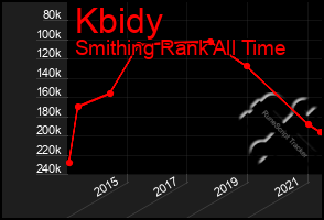 Total Graph of Kbidy