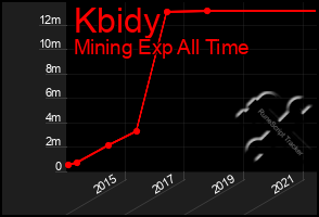 Total Graph of Kbidy