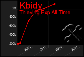 Total Graph of Kbidy