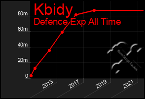 Total Graph of Kbidy