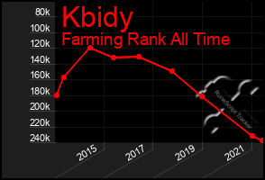 Total Graph of Kbidy