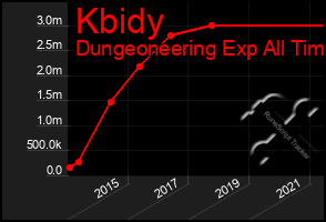 Total Graph of Kbidy