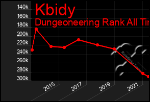 Total Graph of Kbidy