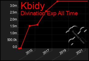 Total Graph of Kbidy