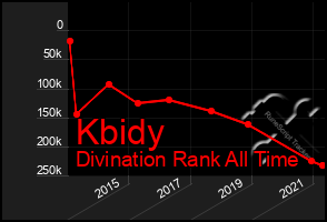 Total Graph of Kbidy