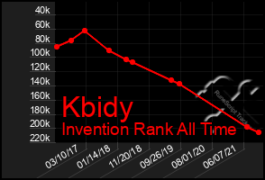 Total Graph of Kbidy