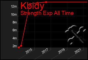 Total Graph of Kbidy