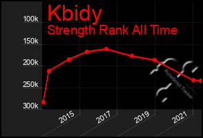 Total Graph of Kbidy