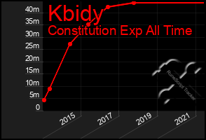 Total Graph of Kbidy