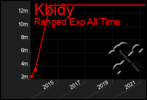 Total Graph of Kbidy