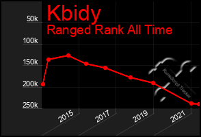 Total Graph of Kbidy