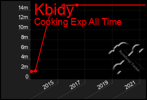 Total Graph of Kbidy