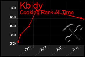 Total Graph of Kbidy