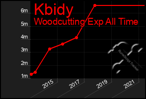 Total Graph of Kbidy