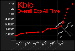 Total Graph of Kblo