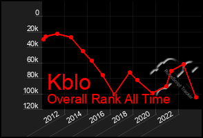 Total Graph of Kblo