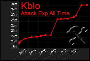 Total Graph of Kblo