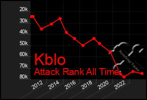 Total Graph of Kblo