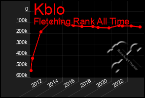 Total Graph of Kblo