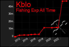 Total Graph of Kblo