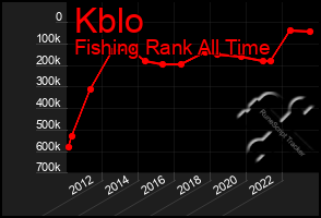 Total Graph of Kblo