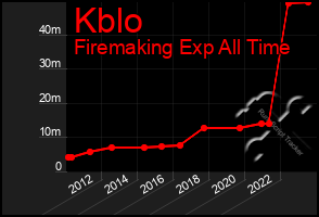 Total Graph of Kblo