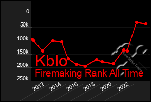 Total Graph of Kblo