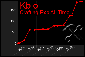 Total Graph of Kblo