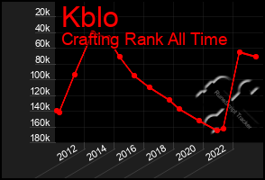 Total Graph of Kblo