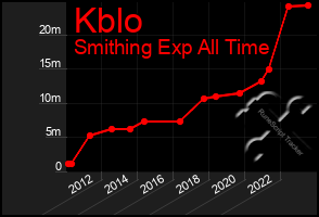 Total Graph of Kblo