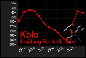 Total Graph of Kblo