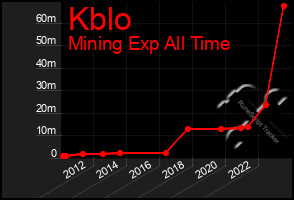 Total Graph of Kblo