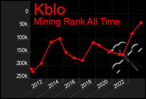 Total Graph of Kblo