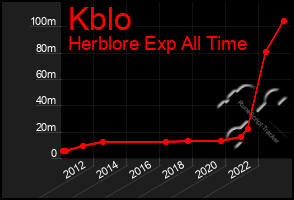 Total Graph of Kblo