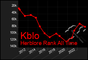 Total Graph of Kblo