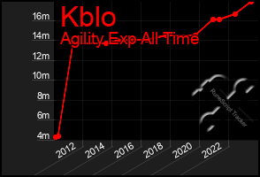 Total Graph of Kblo