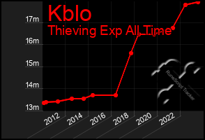 Total Graph of Kblo