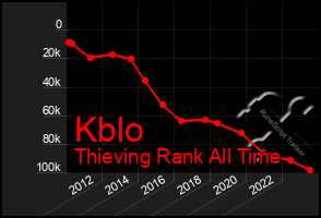 Total Graph of Kblo