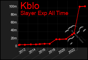 Total Graph of Kblo