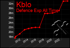 Total Graph of Kblo