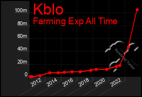 Total Graph of Kblo