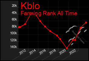 Total Graph of Kblo